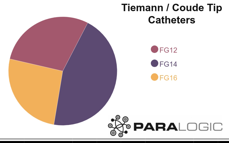 Chart showing breakdown of sizes of Tiemann Coude Tip Catheters