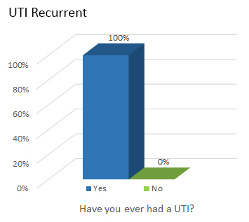 UTI Recurrent - Have you ever had a UTI? 