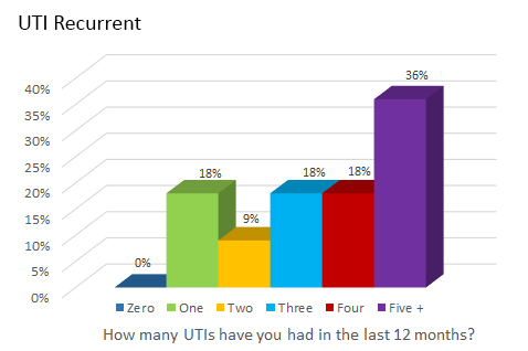 UTI Recurrent - How many UTIs have you had in the last 12 months?