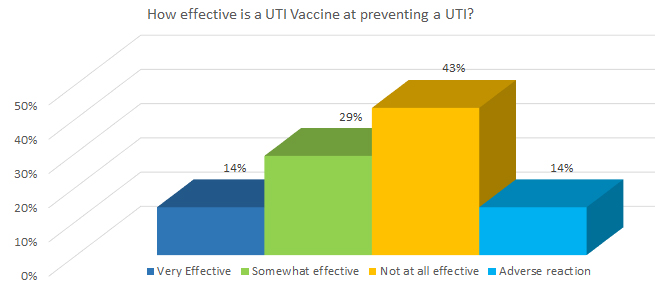  How effective is a UTI Vaccine at preventing a UTI?
