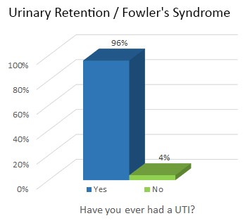 Urinary Retention / Fowler's Syndrome - Have you ever had a UTI? 