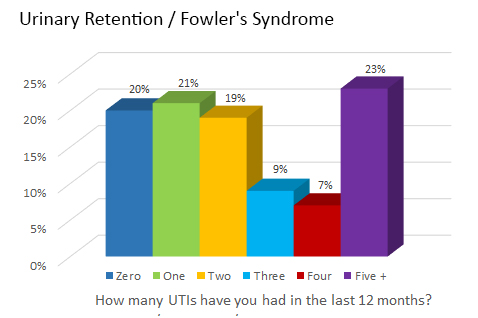 Urinary Retention / Fowler's Syndrome - How many UTIs have you had in the last 12 months?