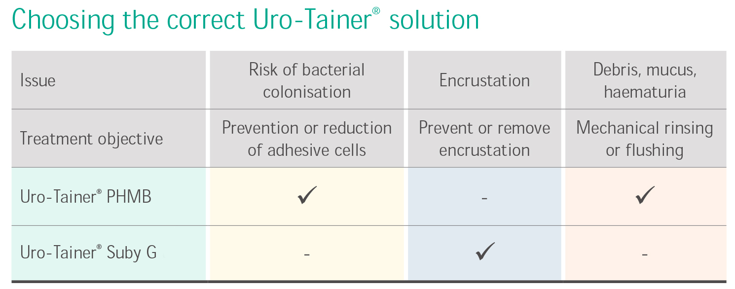 Choosing the correct Uro-Tainer solution