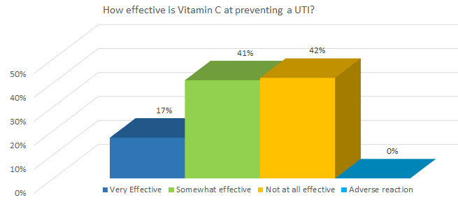 How effective is Vitamin C at preventing a UTI?