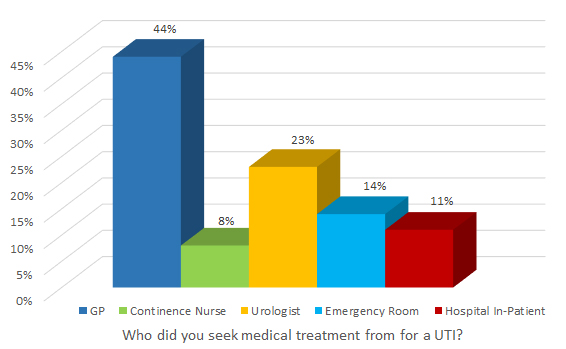 Who did you seek medical treatment from for a UTI?