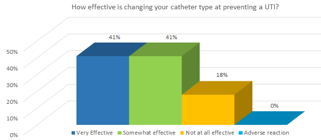 How effective is changing your catheter type at preventing a UTI?