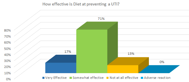 How effective is Diet at preventing a UTI?
