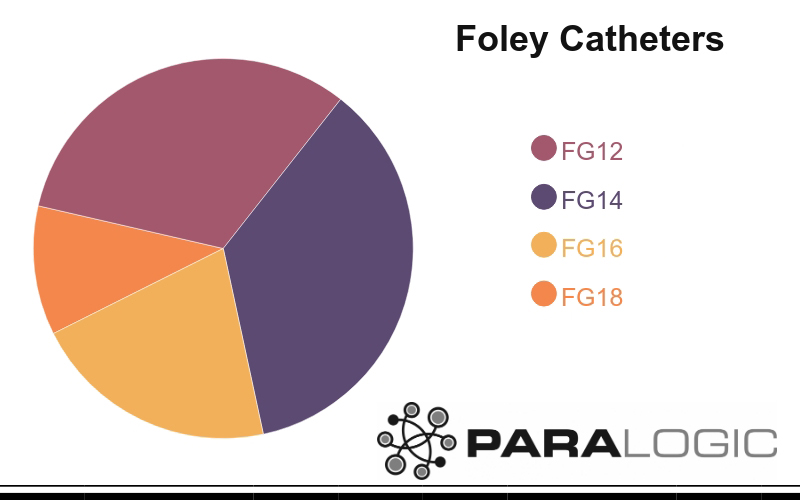Chart showing breakdown of sizes of Foley Catheters