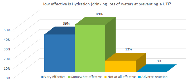 How effective is Hydration (drinking lots of water) at preventing a UTI?