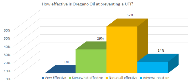 How effective is Oregano Oil at preventing a UTI?