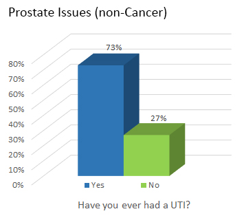 Prostate Issues (non-Cancer) - Have you ever had a UTI? 