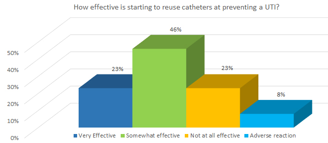 How effective is starting to reuse catheters at preventing a UTI?