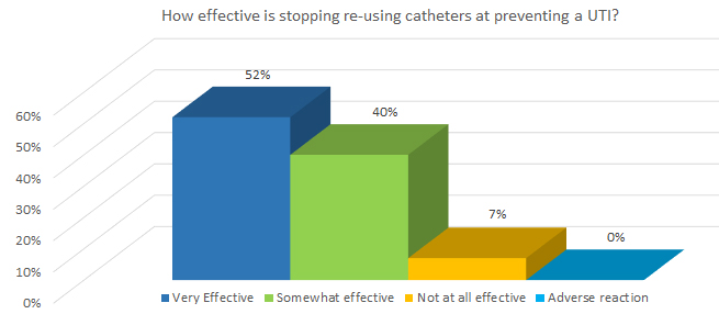 How effective is stopping re-using catheters at preventing a UTI?