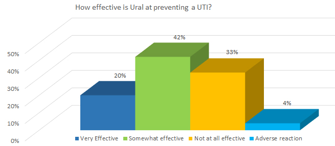  How effective is Ural at preventing a UTI?