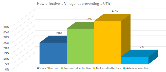 How effective is Vinegar at preventing a UTI?